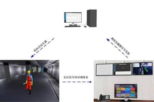 乌海乌达区人员定位系统三号